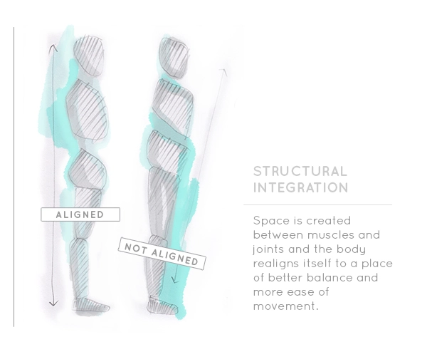Rolfing Structural Integration technique being performed on a thigh